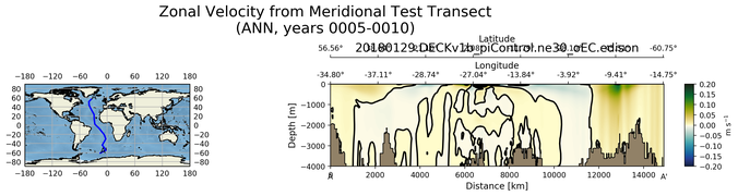 ANN Zonal Velocity from Meridional Test Transect