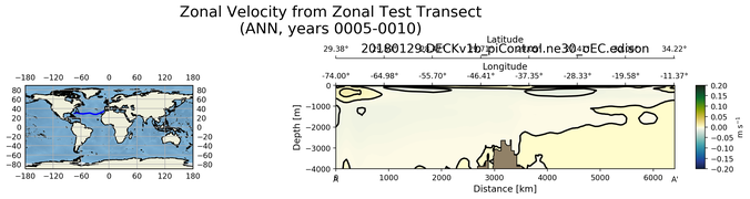 ANN Zonal Velocity from Zonal Test Transect