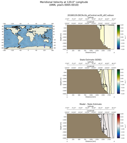 ANN Meridional Velocity at 120.0$\degree$ Longitude ANN
