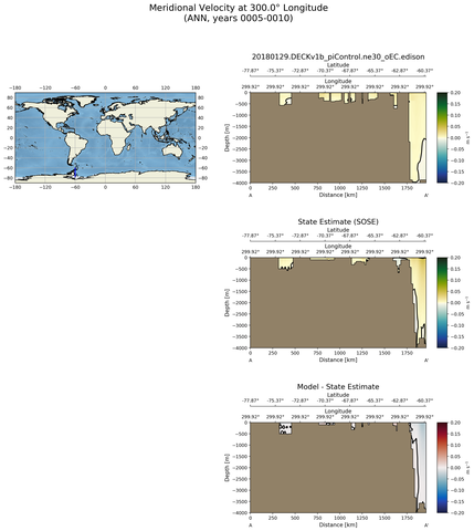 ANN Meridional Velocity at 300.0$\degree$ Longitude ANN