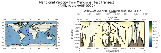 ANN Meridional Velocity from Meridional Test Transect