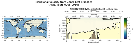 ANN Meridional Velocity from Zonal Test Transect