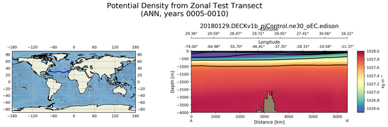 ANN Potential Density from Zonal Test Transect