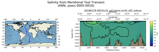 ANN Salinity from Meridional Test Transect
