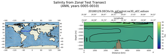 ANN Salinity from Zonal Test Transect