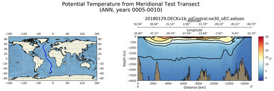 ANN Potential Temperature from Meridional Test Transect