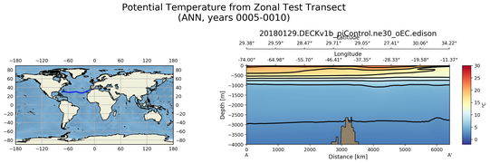 ANN Potential Temperature from Zonal Test Transect