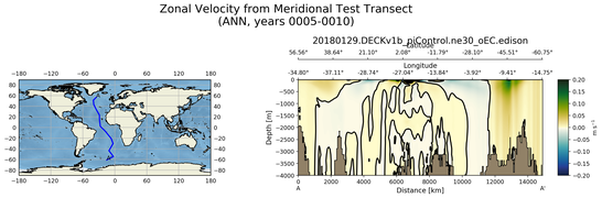 ANN Zonal Velocity from Meridional Test Transect
