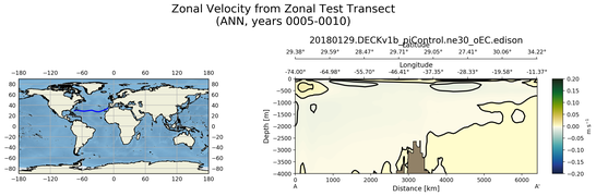 ANN Zonal Velocity from Zonal Test Transect
