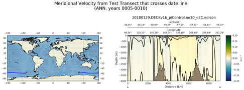 ANN Meridional Velocity from Test Transect that crosses date line