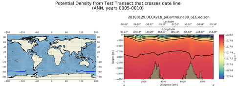 ANN Potential Density from Test Transect that crosses date line