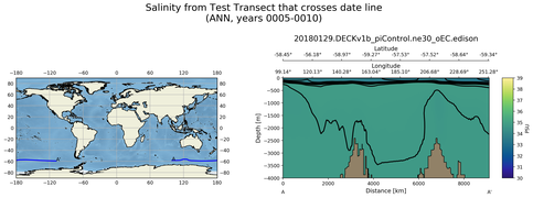 ANN Salinity from Test Transect that crosses date line