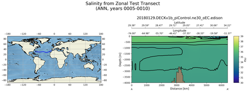 ANN Salinity from Zonal Test Transect