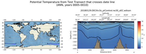 ANN Potential Temperature from Test Transect that crosses date line