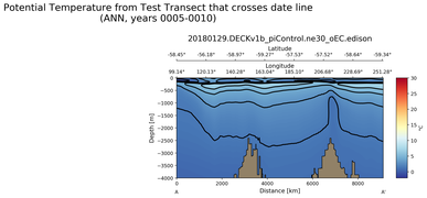 ANN Potential Temperature from Test Transect that crosses date line