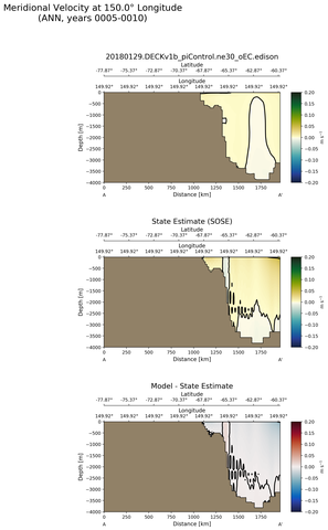 ANN Meridional Velocity at 150.0$\degree$ Longitude ANN