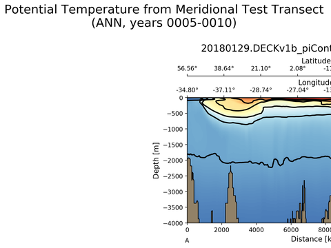 Geojson Transects