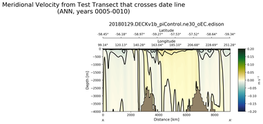 ANN Meridional Velocity from Test Transect that crosses date line