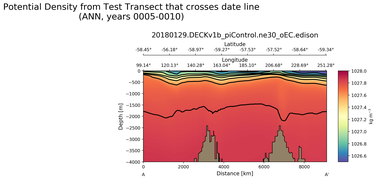 ANN Potential Density from Test Transect that crosses date line