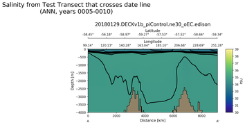 ANN Salinity from Test Transect that crosses date line
