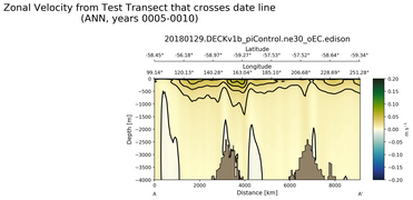 ANN Zonal Velocity from Test Transect that crosses date line