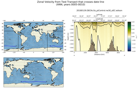 ANN Zonal Velocity from Test Transect that crosses date line