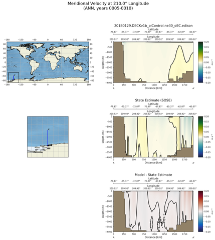 ANN Meridional Velocity at 210.0$\degree$ Longitude ANN