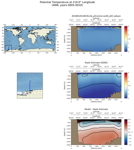 ANN Potential Temperature at 210.0$\degree$ Longitude ANN