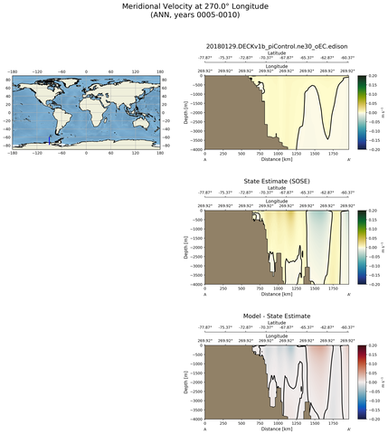 ANN Meridional Velocity at 270.0$\degree$ Longitude ANN