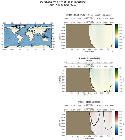 ANN Meridional Velocity at 30.0$\degree$ Longitude ANN