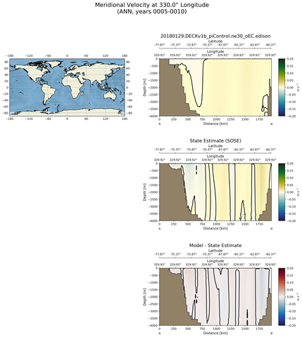 ANN Meridional Velocity at 330.0$\degree$ Longitude ANN