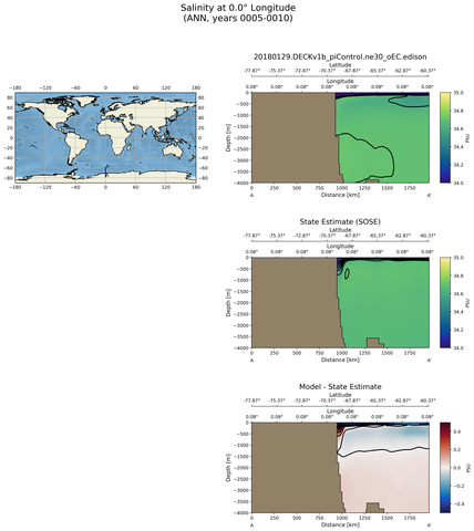 ANN Salinity at 0.0$\degree$ Longitude ANN