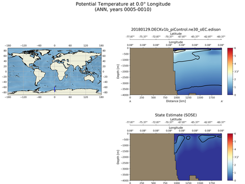 SOSE Transects