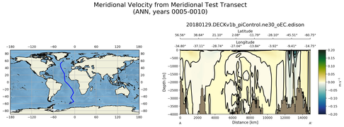 ANN Meridional Velocity from Meridional Test Transect