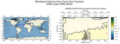 ANN Meridional Velocity from Zonal Test Transect