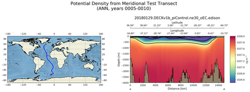 ANN Potential Density from Meridional Test Transect