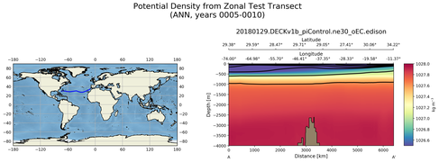 ANN Potential Density from Zonal Test Transect