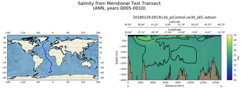 ANN Salinity from Meridional Test Transect