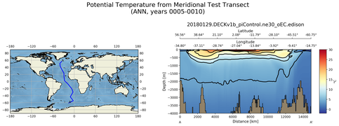 ANN Potential Temperature from Meridional Test Transect