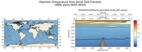 ANN Potential Temperature from Zonal Test Transect