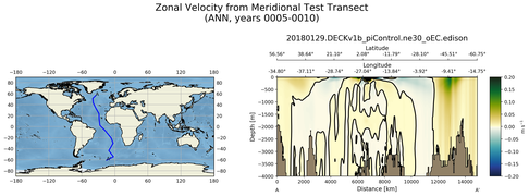ANN Zonal Velocity from Meridional Test Transect