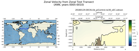 ANN Zonal Velocity from Zonal Test Transect