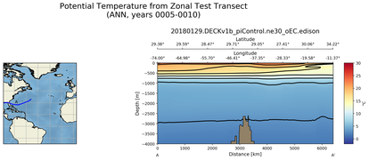 ANN Potential Temperature from Zonal Test Transect