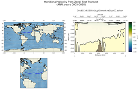 ANN Meridional Velocity from Zonal Test Transect