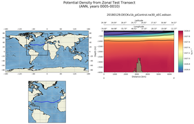 ANN Potential Density from Zonal Test Transect