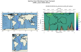 ANN Salinity from Meridional Test Transect