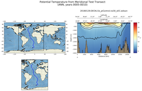 ANN Potential Temperature from Meridional Test Transect