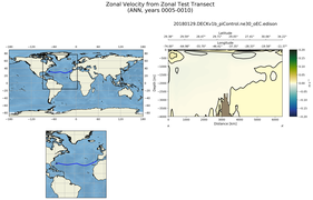 ANN Zonal Velocity from Zonal Test Transect