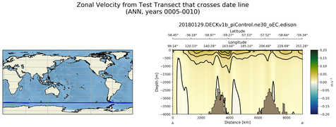 ANN Zonal Velocity from Test Transect that crosses date line