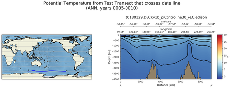 ANN Potential Temperature from Test Transect that crosses date line